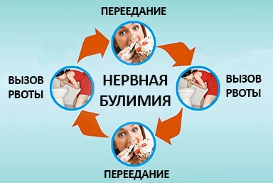 Лечение булимии в Татарске